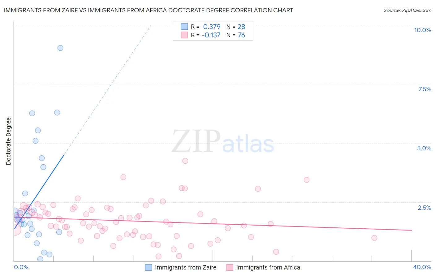 Immigrants from Zaire vs Immigrants from Africa Doctorate Degree