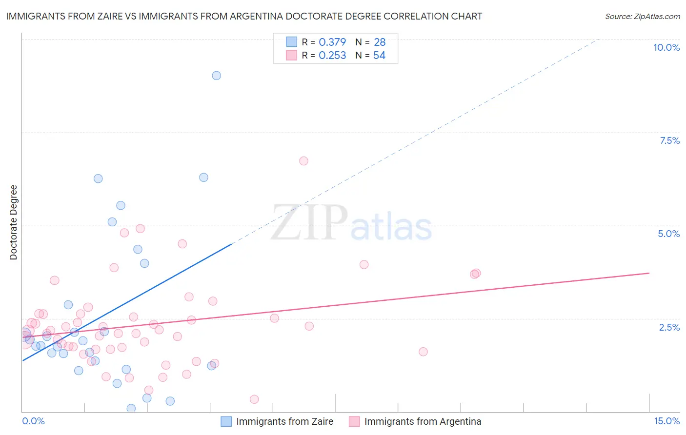 Immigrants from Zaire vs Immigrants from Argentina Doctorate Degree