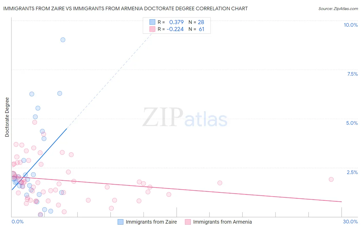 Immigrants from Zaire vs Immigrants from Armenia Doctorate Degree