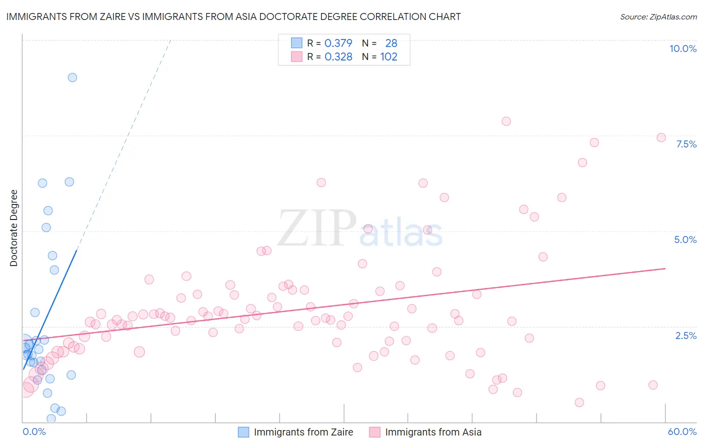 Immigrants from Zaire vs Immigrants from Asia Doctorate Degree