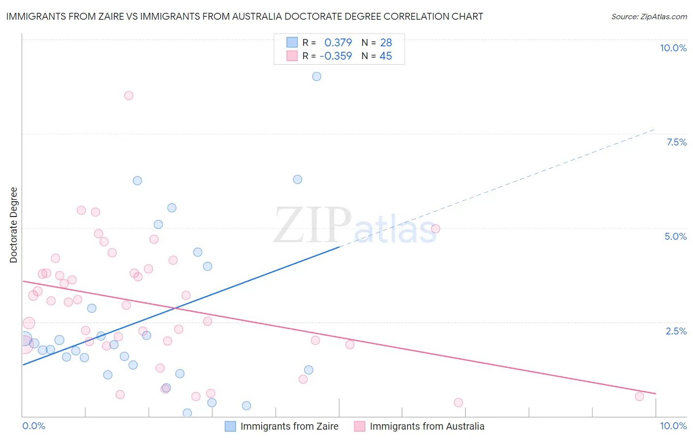 Immigrants from Zaire vs Immigrants from Australia Doctorate Degree