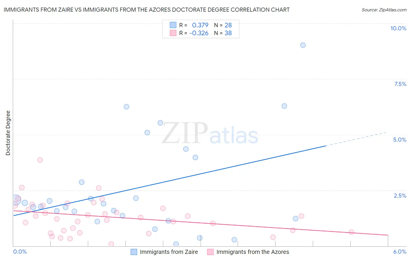 Immigrants from Zaire vs Immigrants from the Azores Doctorate Degree