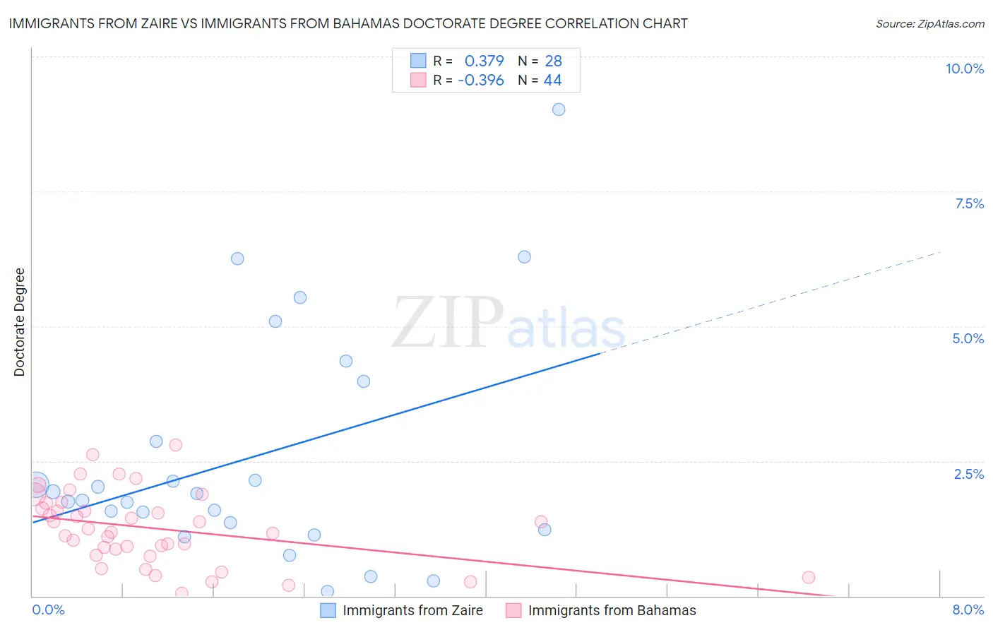 Immigrants from Zaire vs Immigrants from Bahamas Doctorate Degree