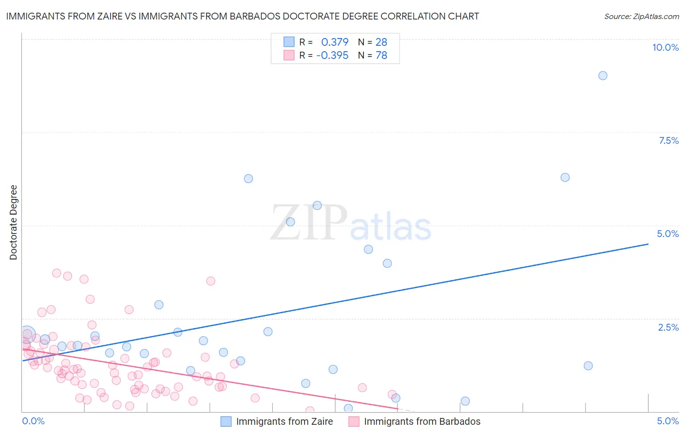 Immigrants from Zaire vs Immigrants from Barbados Doctorate Degree