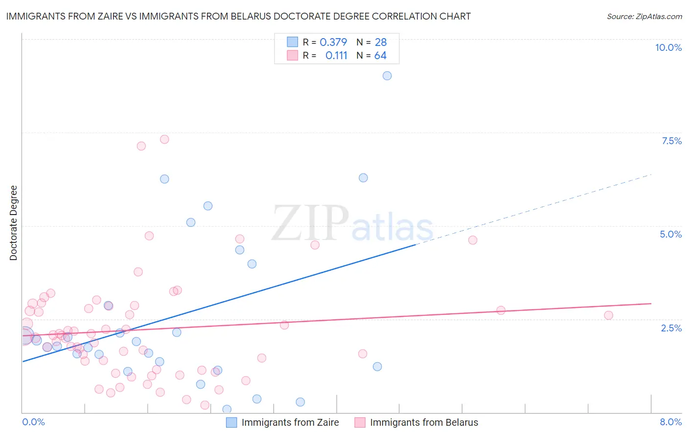 Immigrants from Zaire vs Immigrants from Belarus Doctorate Degree