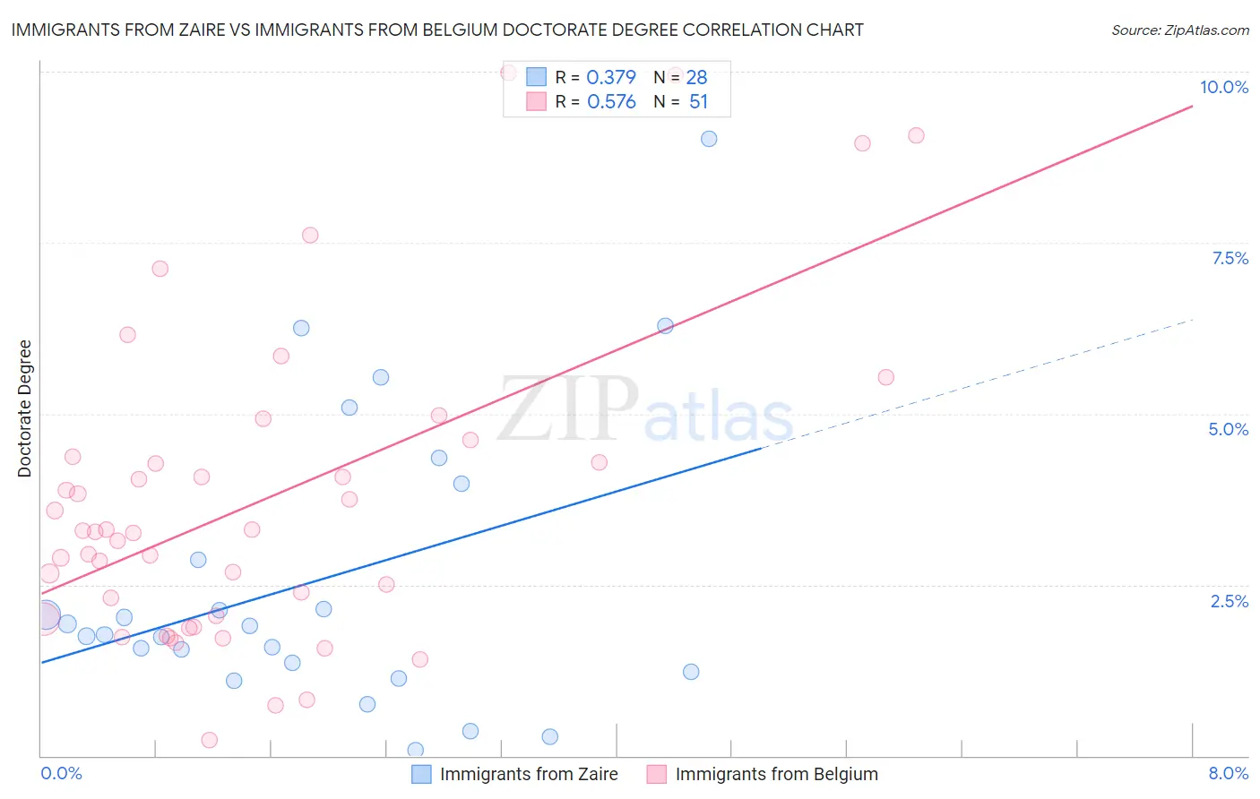 Immigrants from Zaire vs Immigrants from Belgium Doctorate Degree