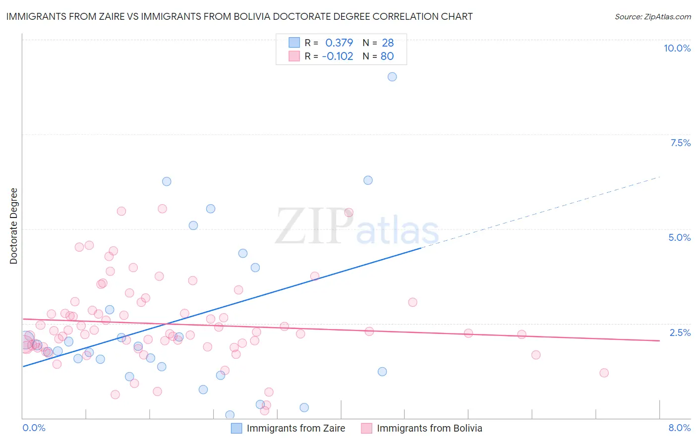 Immigrants from Zaire vs Immigrants from Bolivia Doctorate Degree