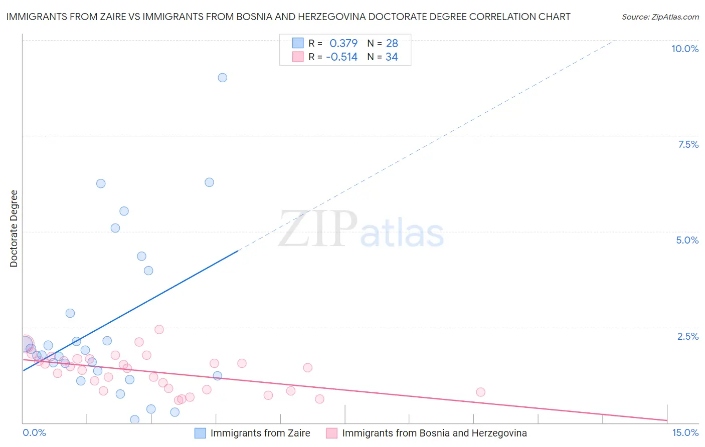 Immigrants from Zaire vs Immigrants from Bosnia and Herzegovina Doctorate Degree