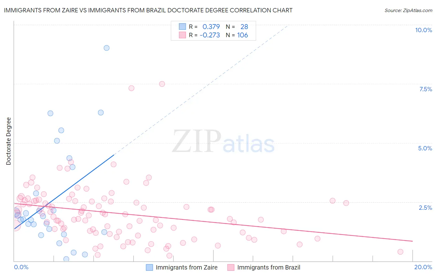 Immigrants from Zaire vs Immigrants from Brazil Doctorate Degree