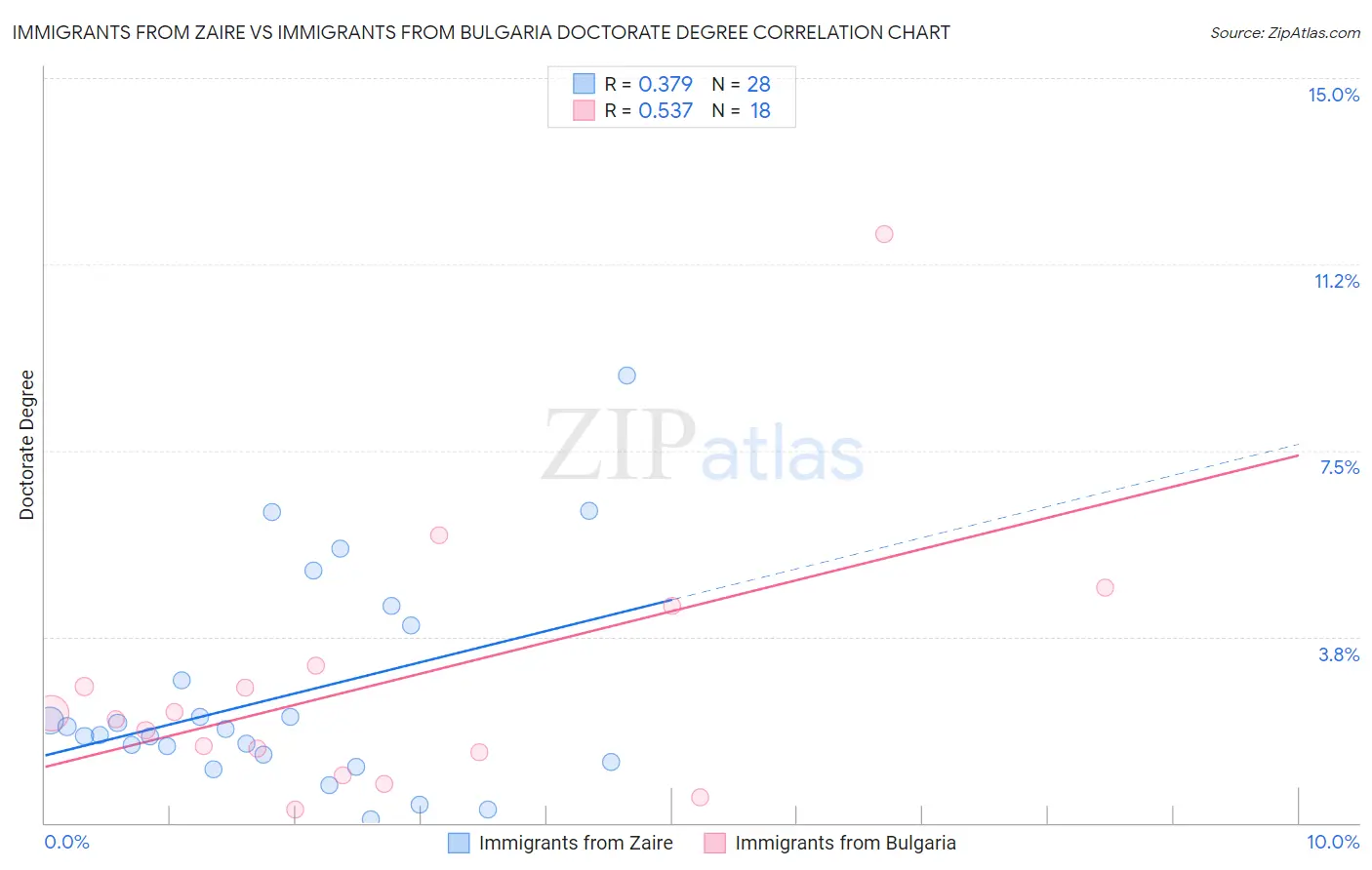 Immigrants from Zaire vs Immigrants from Bulgaria Doctorate Degree