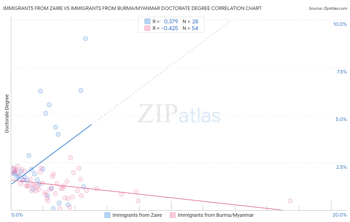 Immigrants from Zaire vs Immigrants from Burma/Myanmar Doctorate Degree