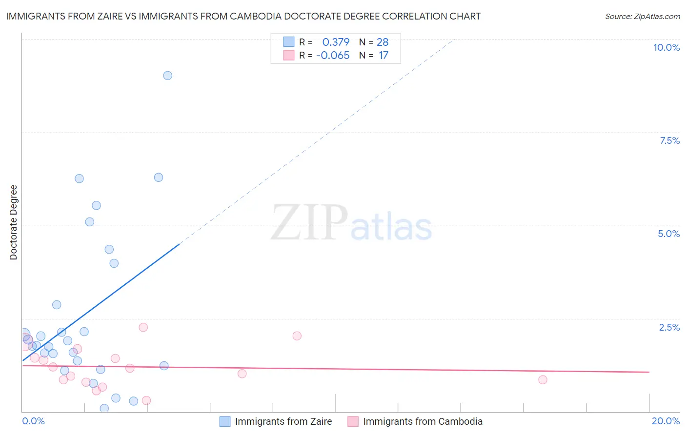 Immigrants from Zaire vs Immigrants from Cambodia Doctorate Degree