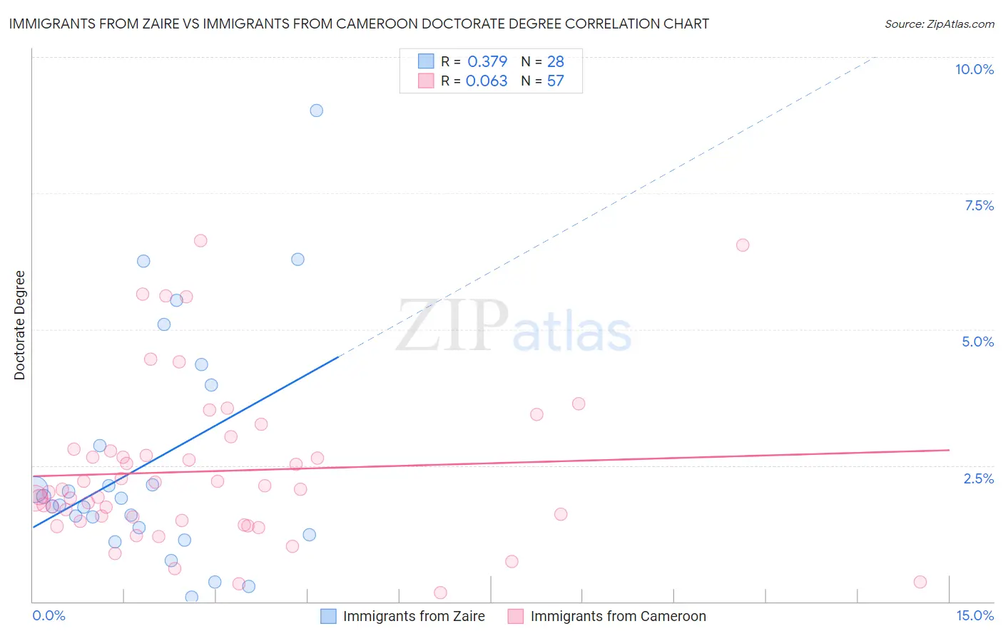 Immigrants from Zaire vs Immigrants from Cameroon Doctorate Degree