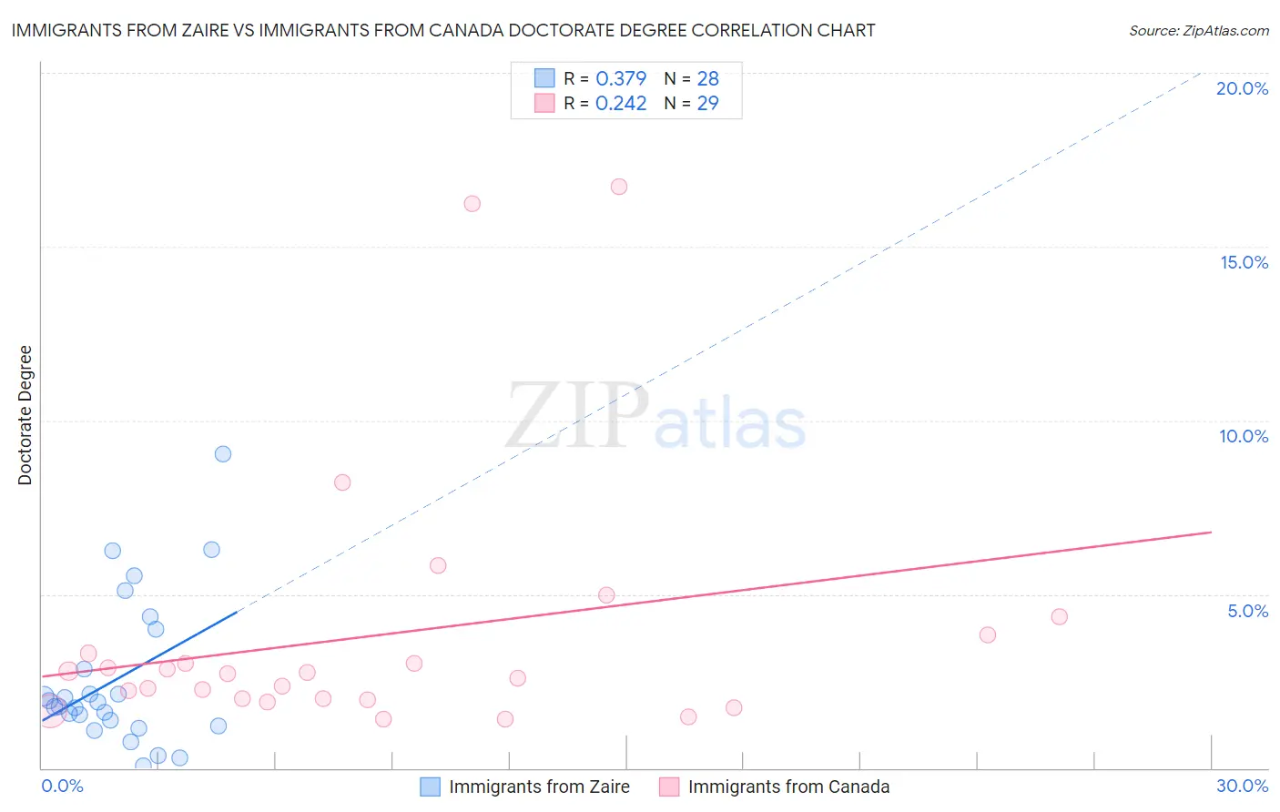 Immigrants from Zaire vs Immigrants from Canada Doctorate Degree