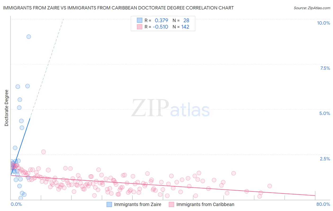 Immigrants from Zaire vs Immigrants from Caribbean Doctorate Degree