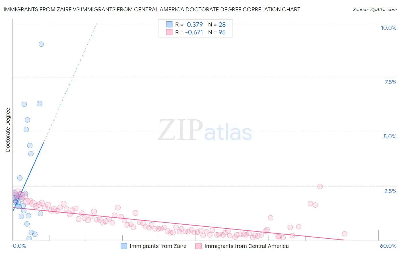 Immigrants from Zaire vs Immigrants from Central America Doctorate Degree