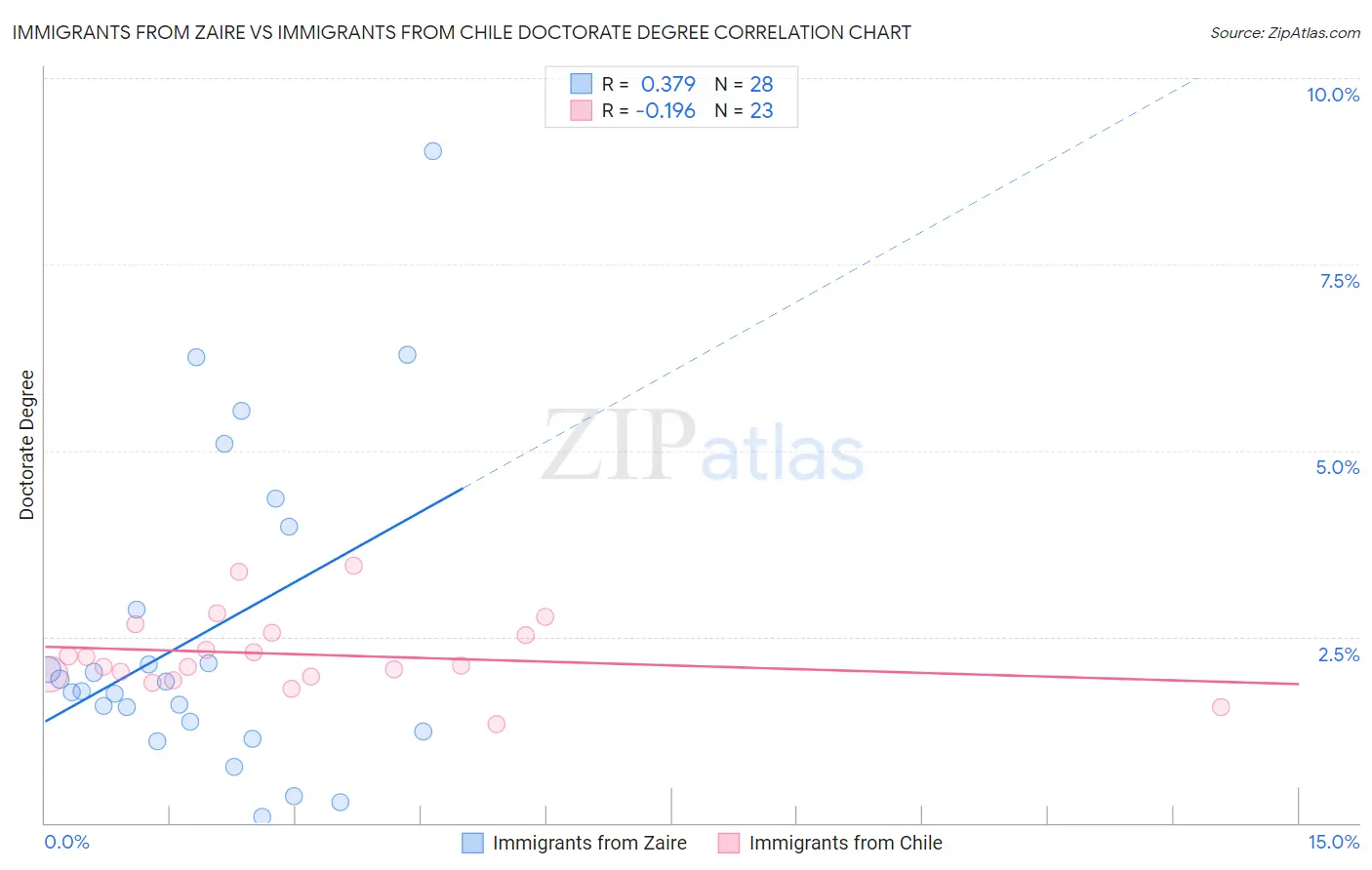 Immigrants from Zaire vs Immigrants from Chile Doctorate Degree