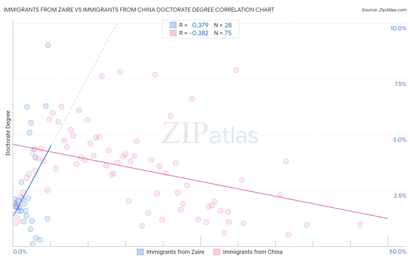 Immigrants from Zaire vs Immigrants from China Doctorate Degree