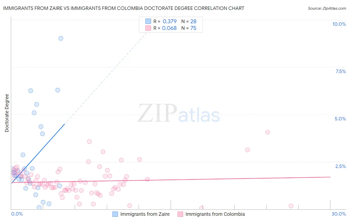 Immigrants from Zaire vs Immigrants from Colombia Doctorate Degree