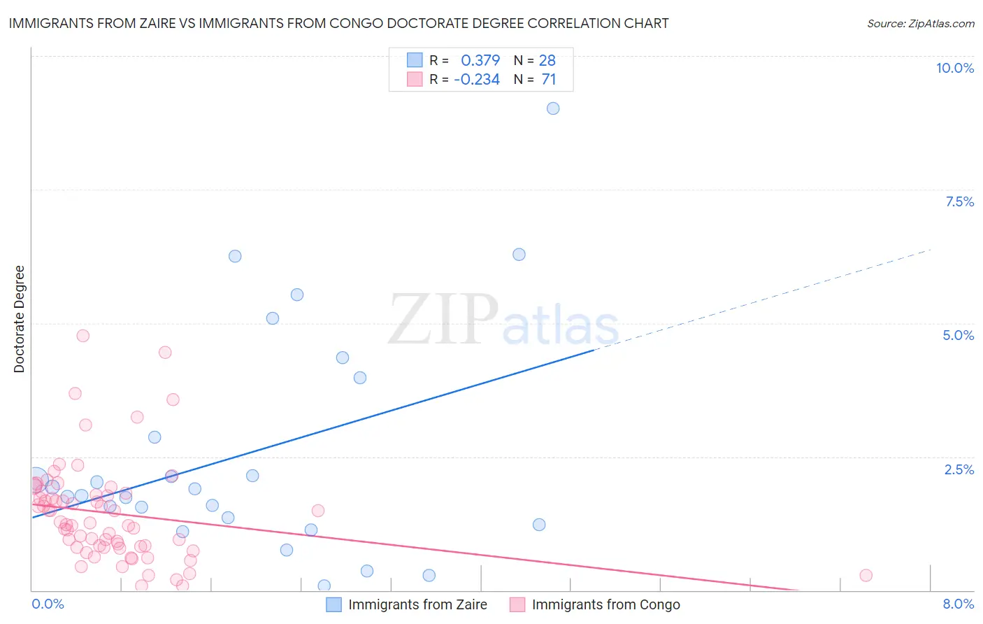 Immigrants from Zaire vs Immigrants from Congo Doctorate Degree