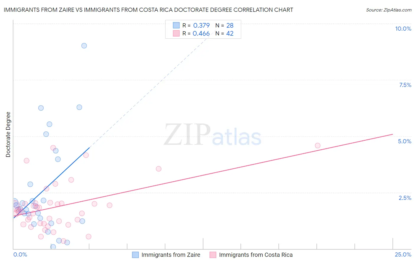 Immigrants from Zaire vs Immigrants from Costa Rica Doctorate Degree