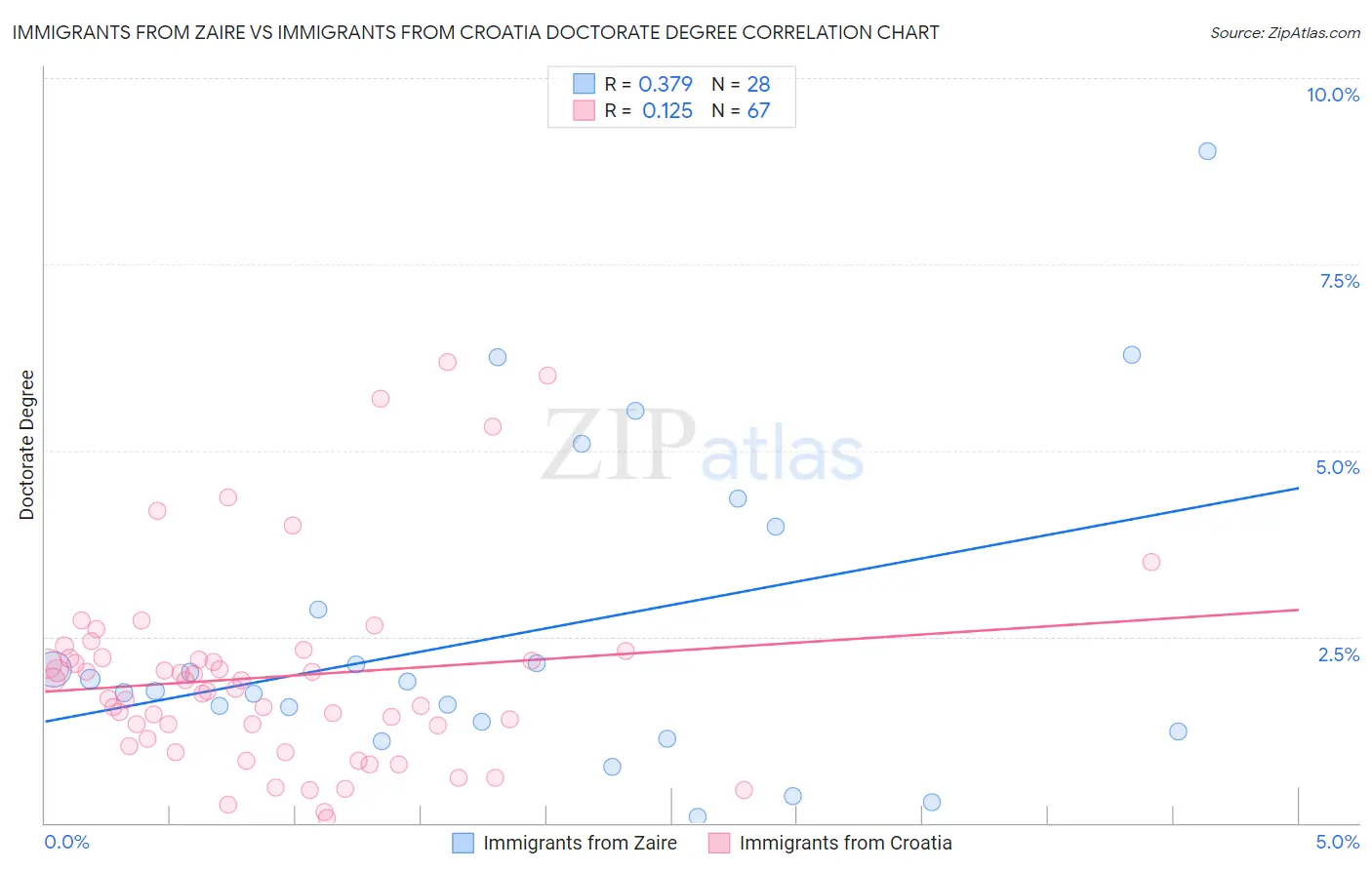 Immigrants from Zaire vs Immigrants from Croatia Doctorate Degree