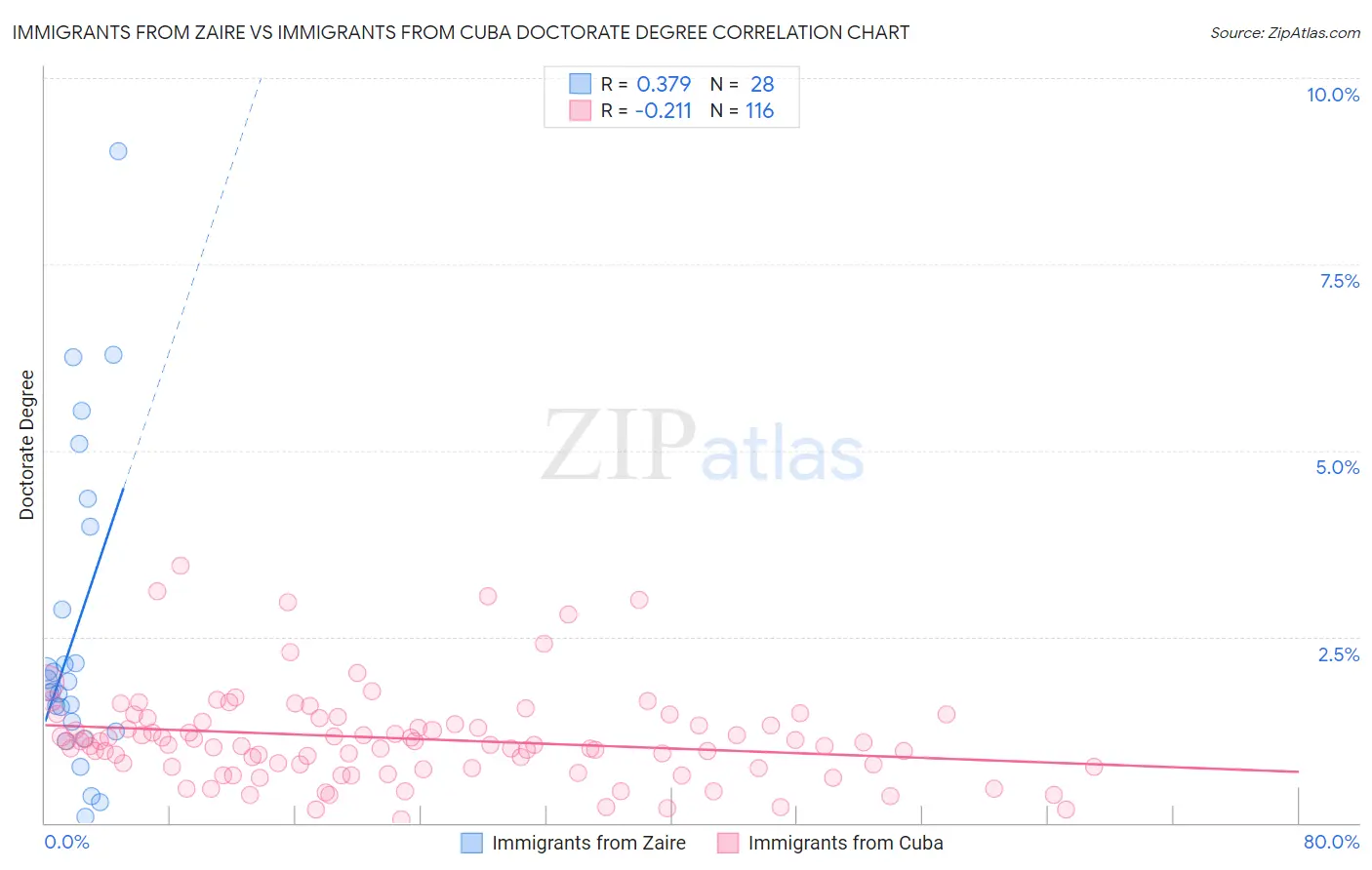 Immigrants from Zaire vs Immigrants from Cuba Doctorate Degree