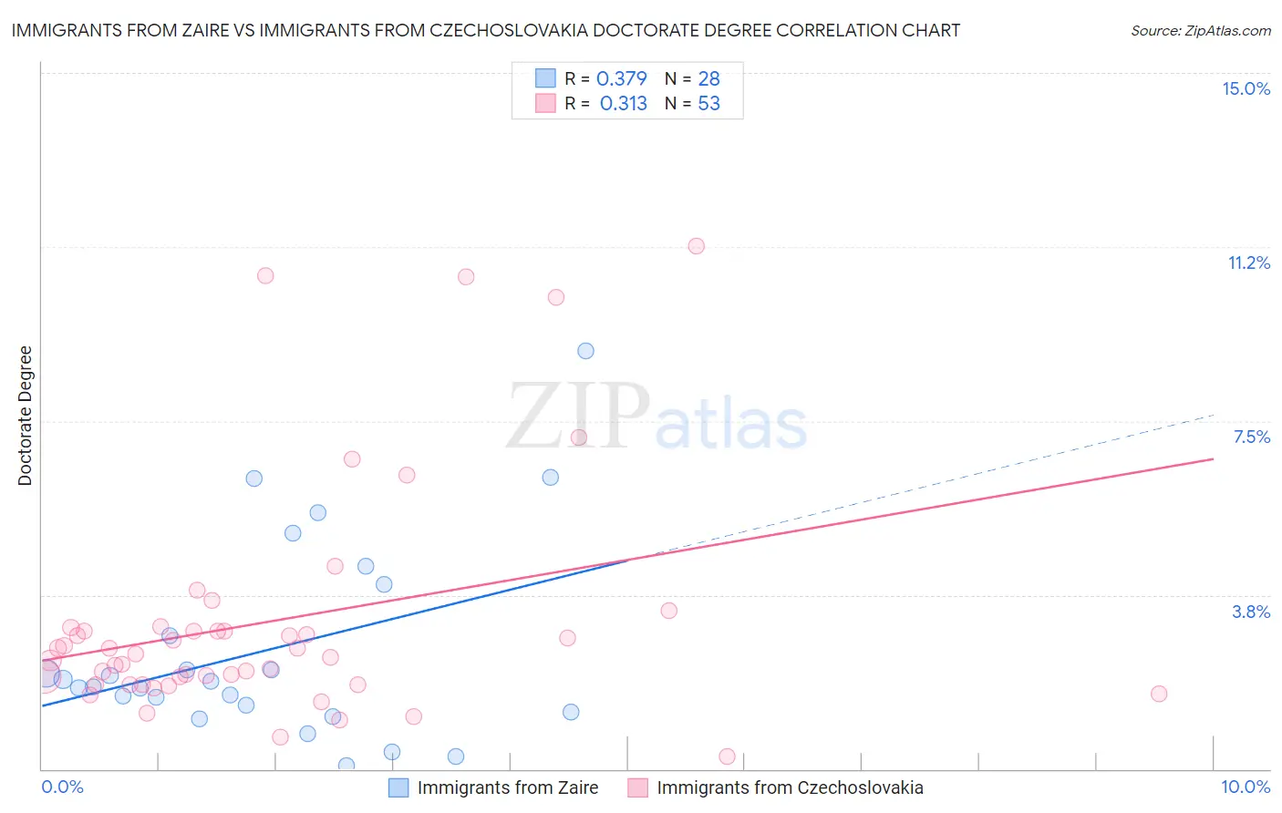 Immigrants from Zaire vs Immigrants from Czechoslovakia Doctorate Degree