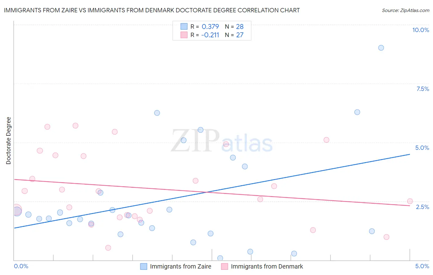 Immigrants from Zaire vs Immigrants from Denmark Doctorate Degree