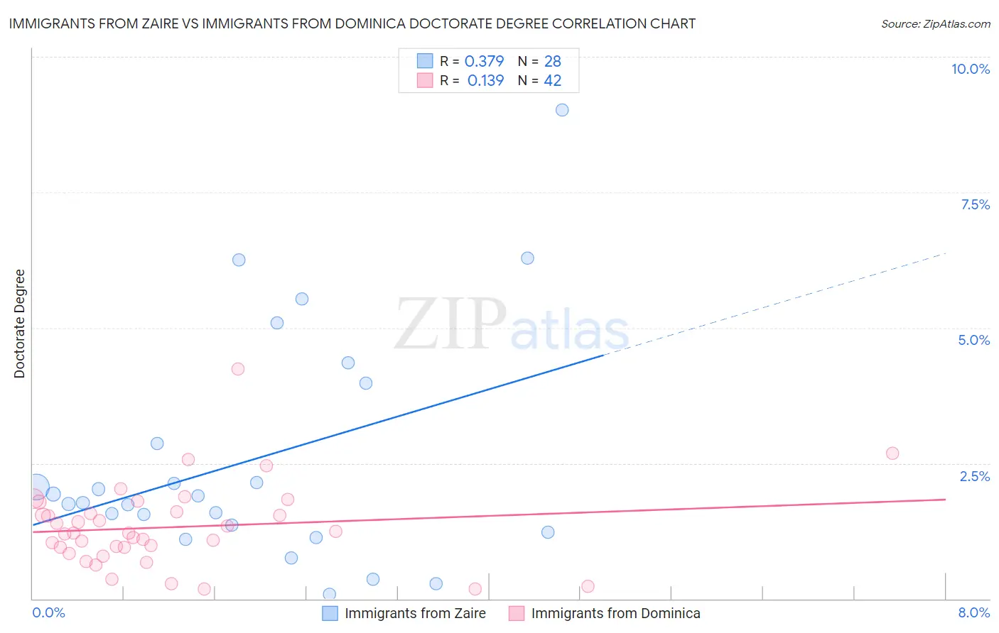 Immigrants from Zaire vs Immigrants from Dominica Doctorate Degree