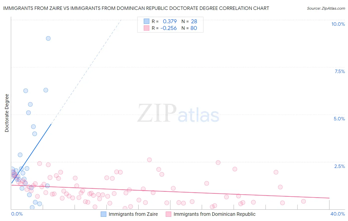 Immigrants from Zaire vs Immigrants from Dominican Republic Doctorate Degree