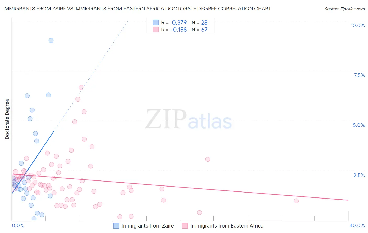 Immigrants from Zaire vs Immigrants from Eastern Africa Doctorate Degree