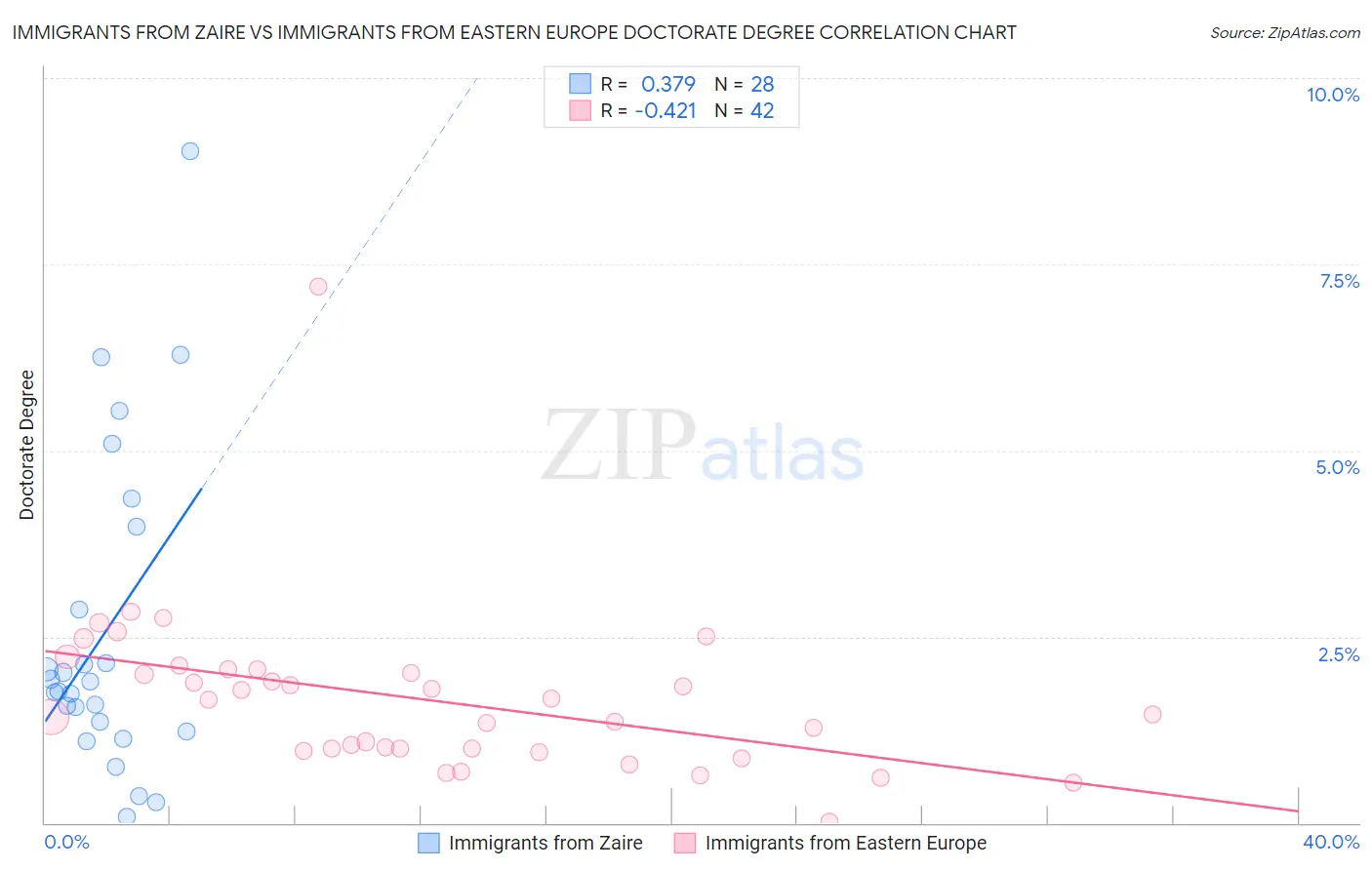 Immigrants from Zaire vs Immigrants from Eastern Europe Doctorate Degree