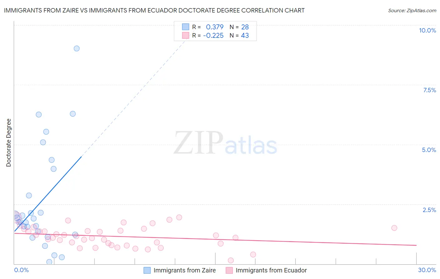 Immigrants from Zaire vs Immigrants from Ecuador Doctorate Degree