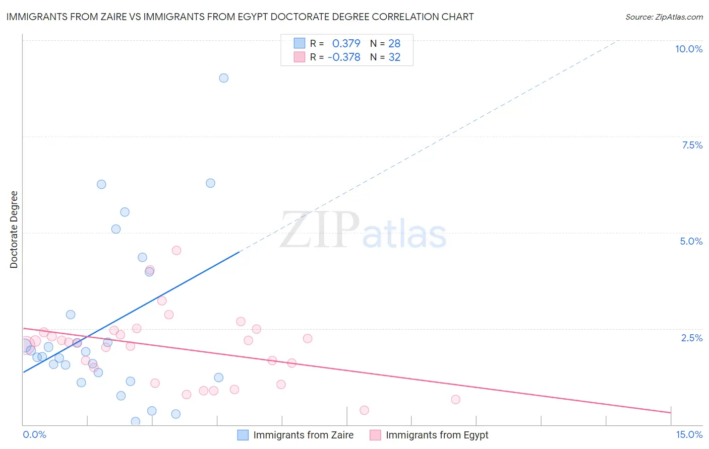 Immigrants from Zaire vs Immigrants from Egypt Doctorate Degree