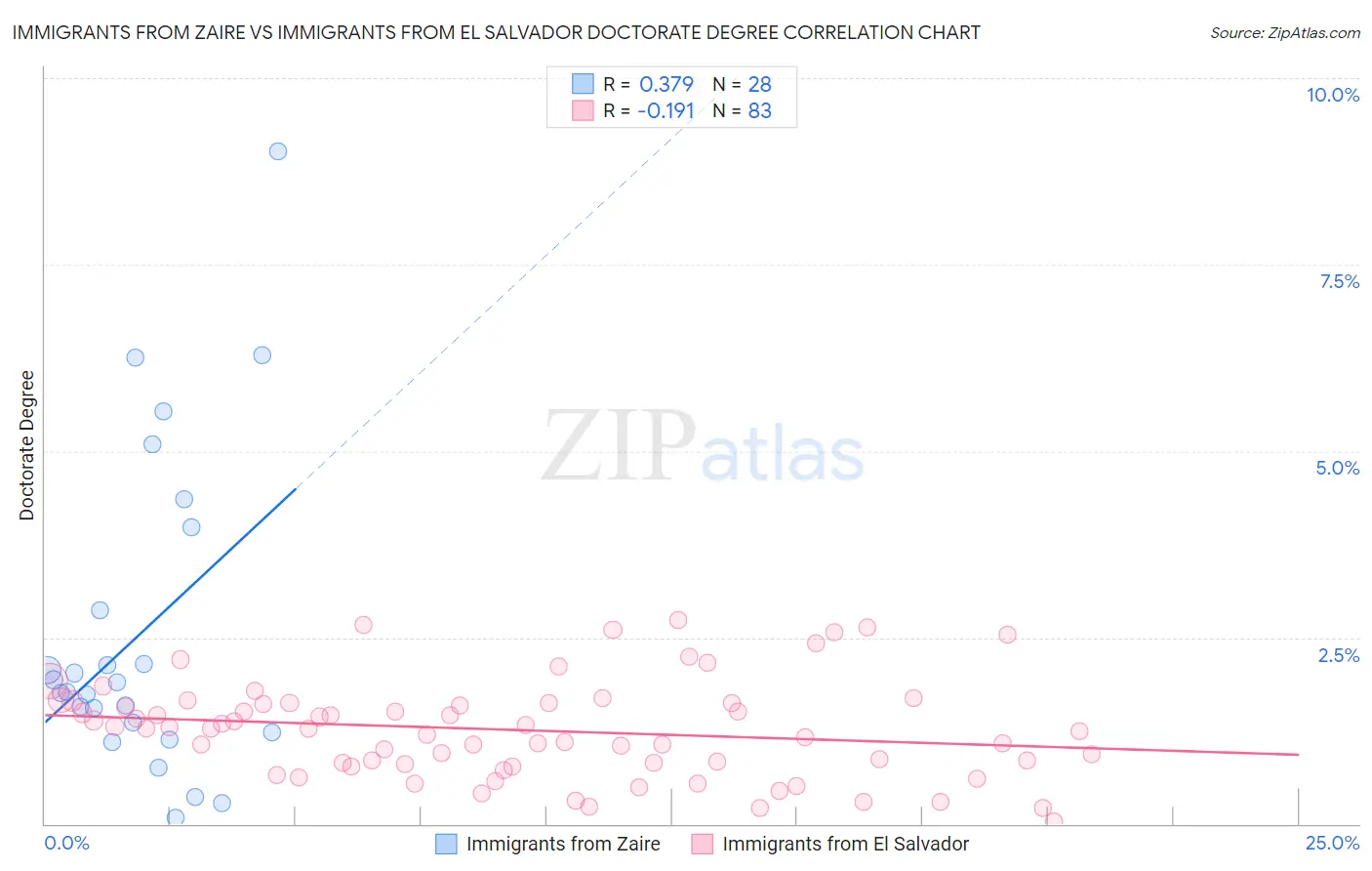 Immigrants from Zaire vs Immigrants from El Salvador Doctorate Degree