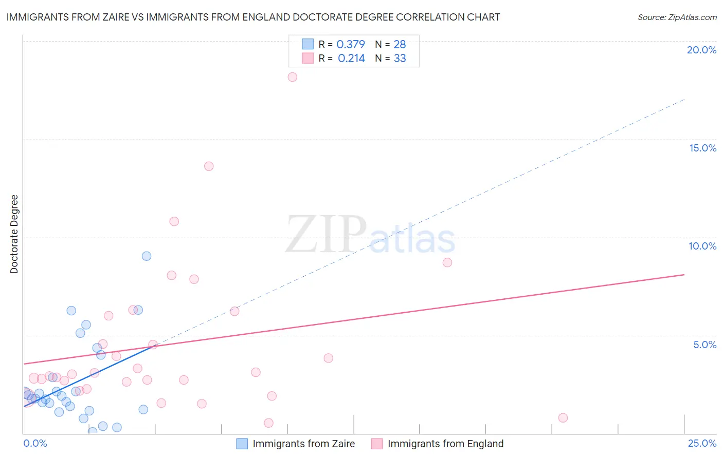 Immigrants from Zaire vs Immigrants from England Doctorate Degree