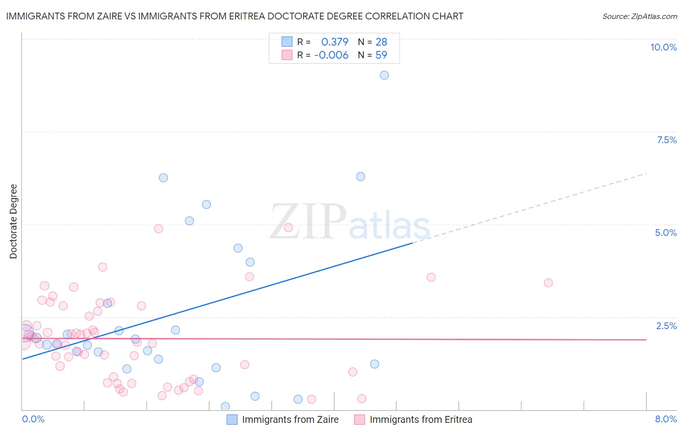 Immigrants from Zaire vs Immigrants from Eritrea Doctorate Degree