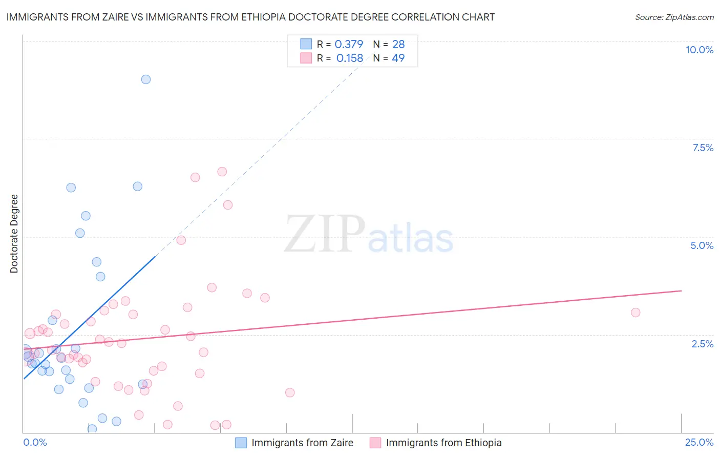 Immigrants from Zaire vs Immigrants from Ethiopia Doctorate Degree