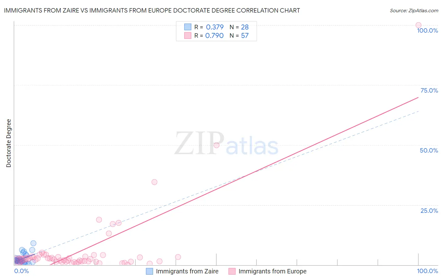 Immigrants from Zaire vs Immigrants from Europe Doctorate Degree