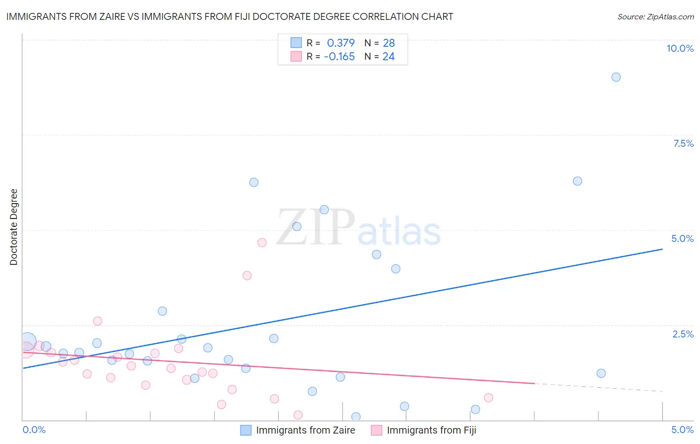 Immigrants from Zaire vs Immigrants from Fiji Doctorate Degree