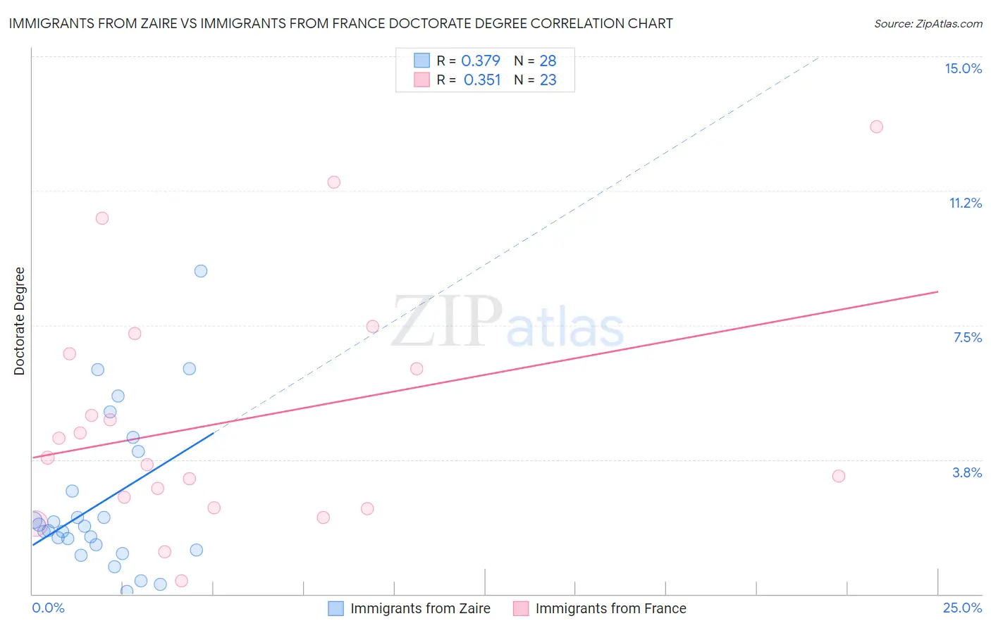 Immigrants from Zaire vs Immigrants from France Doctorate Degree