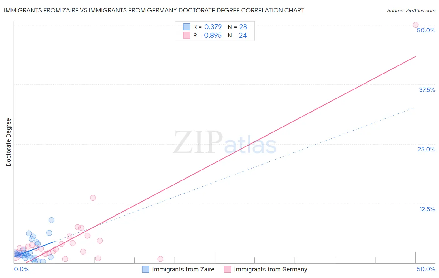 Immigrants from Zaire vs Immigrants from Germany Doctorate Degree