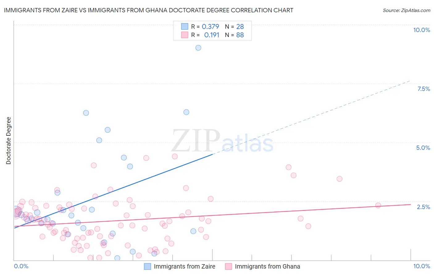 Immigrants from Zaire vs Immigrants from Ghana Doctorate Degree