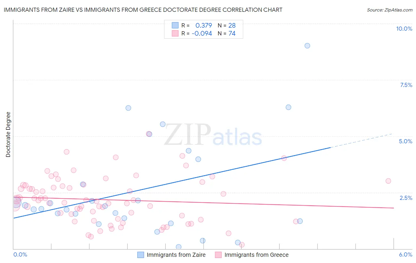 Immigrants from Zaire vs Immigrants from Greece Doctorate Degree