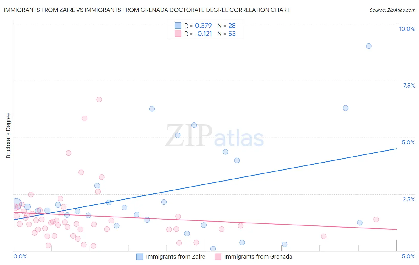 Immigrants from Zaire vs Immigrants from Grenada Doctorate Degree