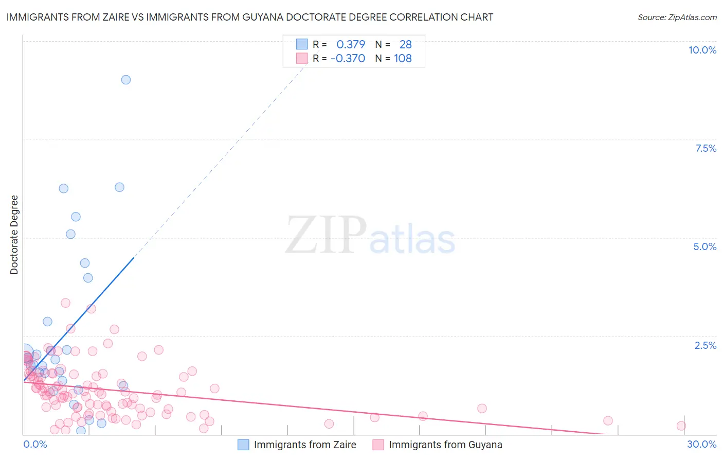 Immigrants from Zaire vs Immigrants from Guyana Doctorate Degree