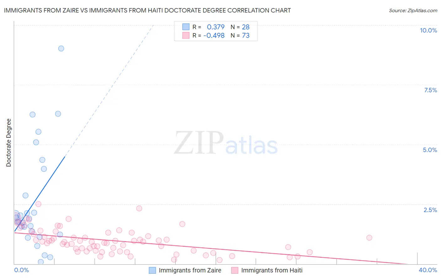 Immigrants from Zaire vs Immigrants from Haiti Doctorate Degree