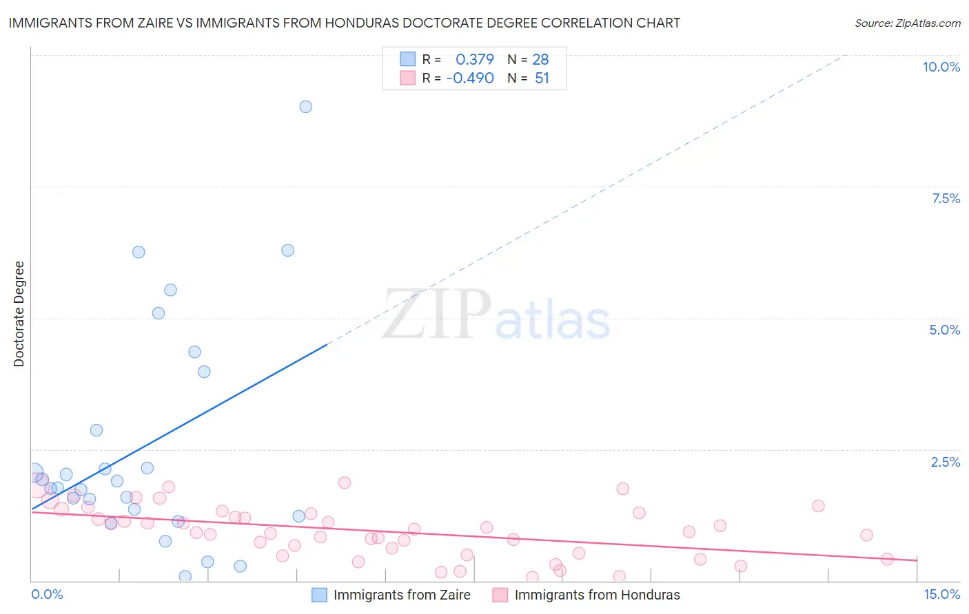 Immigrants from Zaire vs Immigrants from Honduras Doctorate Degree