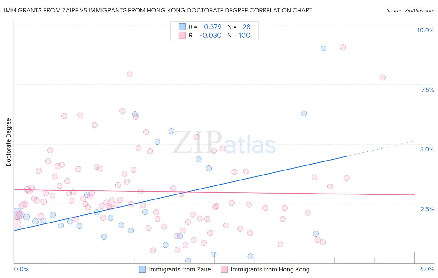 Immigrants from Zaire vs Immigrants from Hong Kong Doctorate Degree